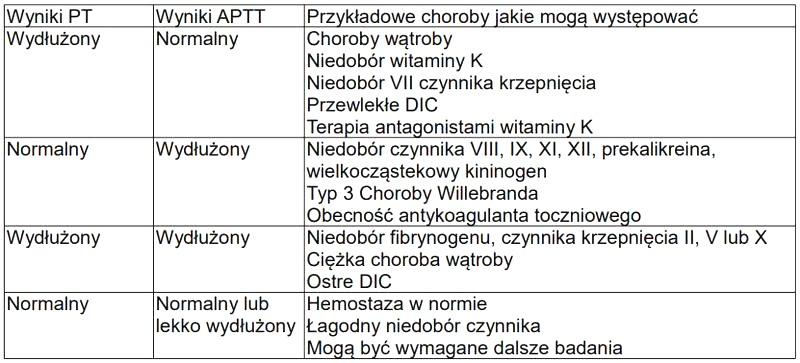 Badanie aPTT – co oznacza wydłużony lub skrócony wynik?
