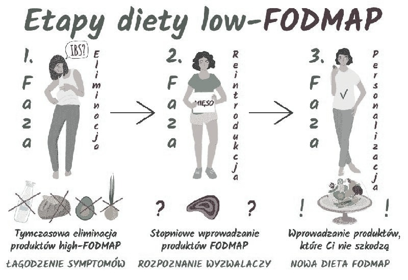 Dieta przy SIBO – co jeść, by złagodzić objawy i odzyskać komfort?