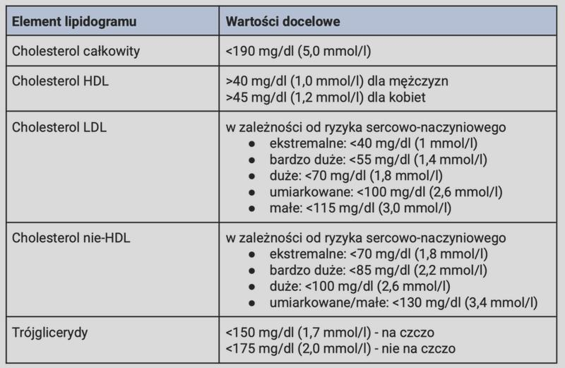 Cholesterol LDL i HDL