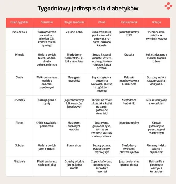 Dieta cukrzycowa
