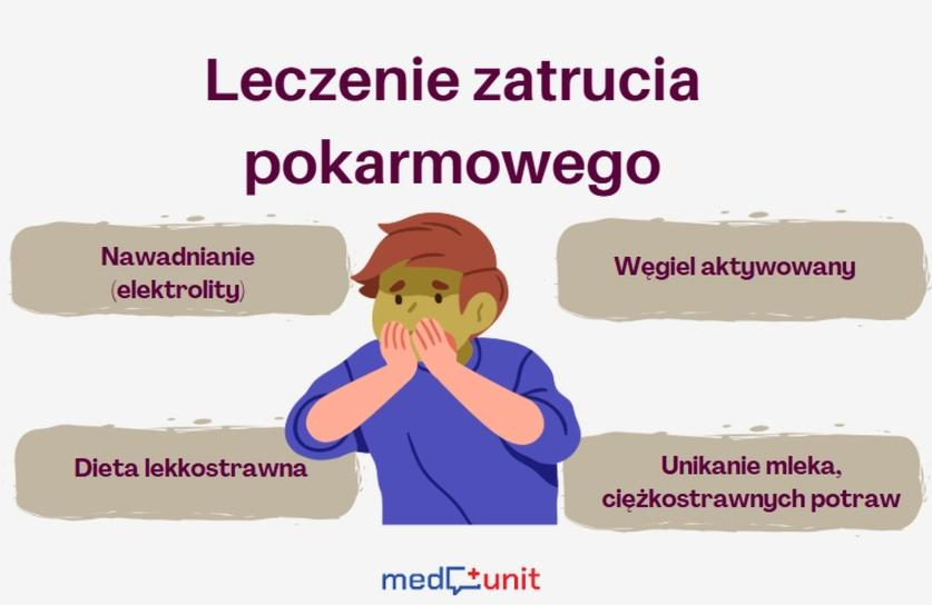 Dieta po zatruciu