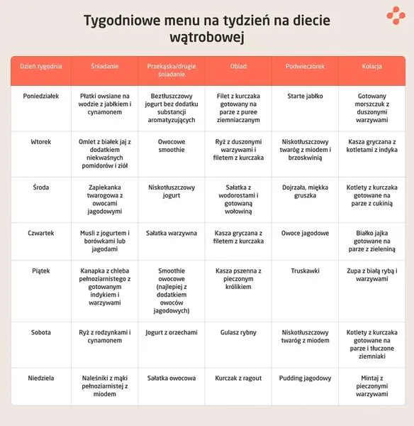 Dieta wątrobowa