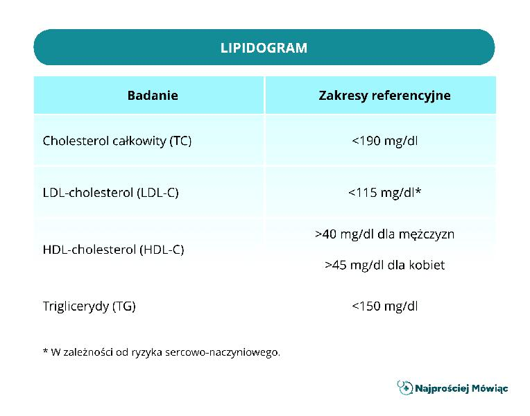 Interpretacja wyników lipidogramu