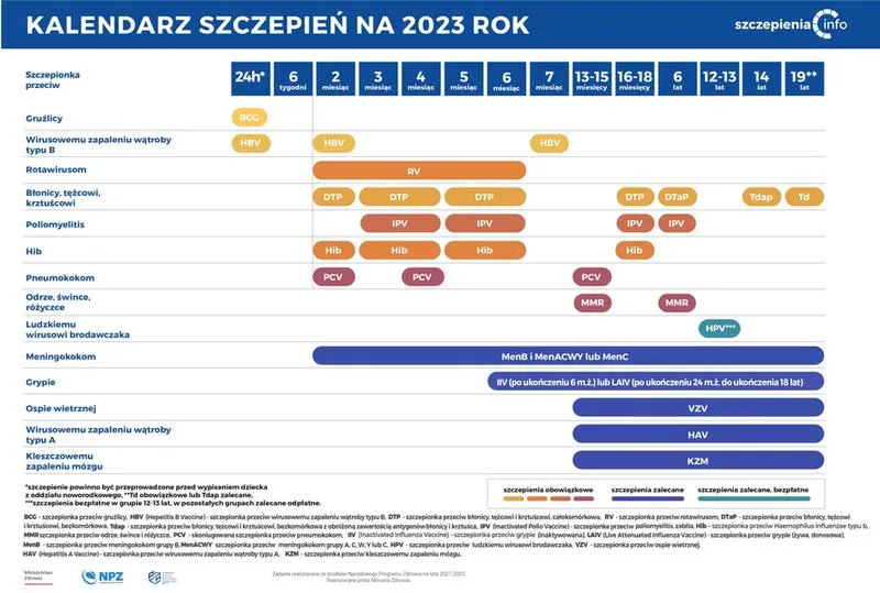 Przygotowanie do wizyty na szczepienie