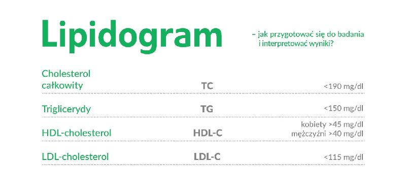 Trójglicerydy we krwi